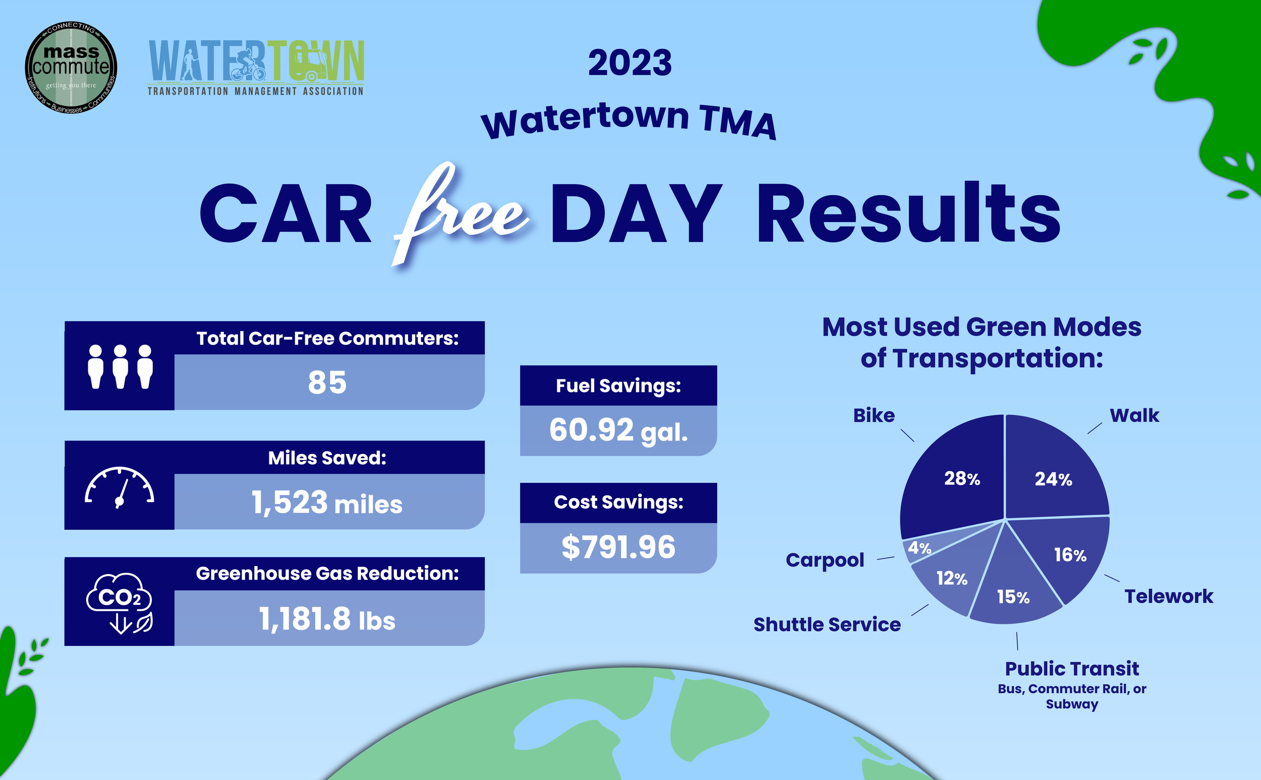 2023 Car-Free Day Was a Huge Success!