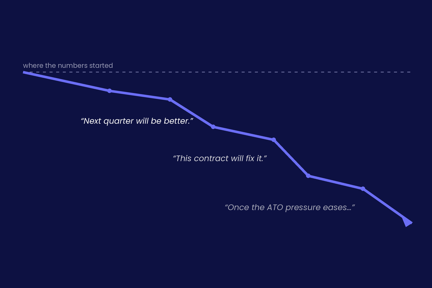 Why your clients delay the hard decisions, and why it costs them more