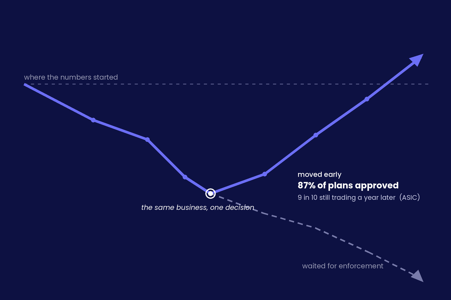 Under financial pressure? The latest ASIC data shows turnarounds work – if you move early