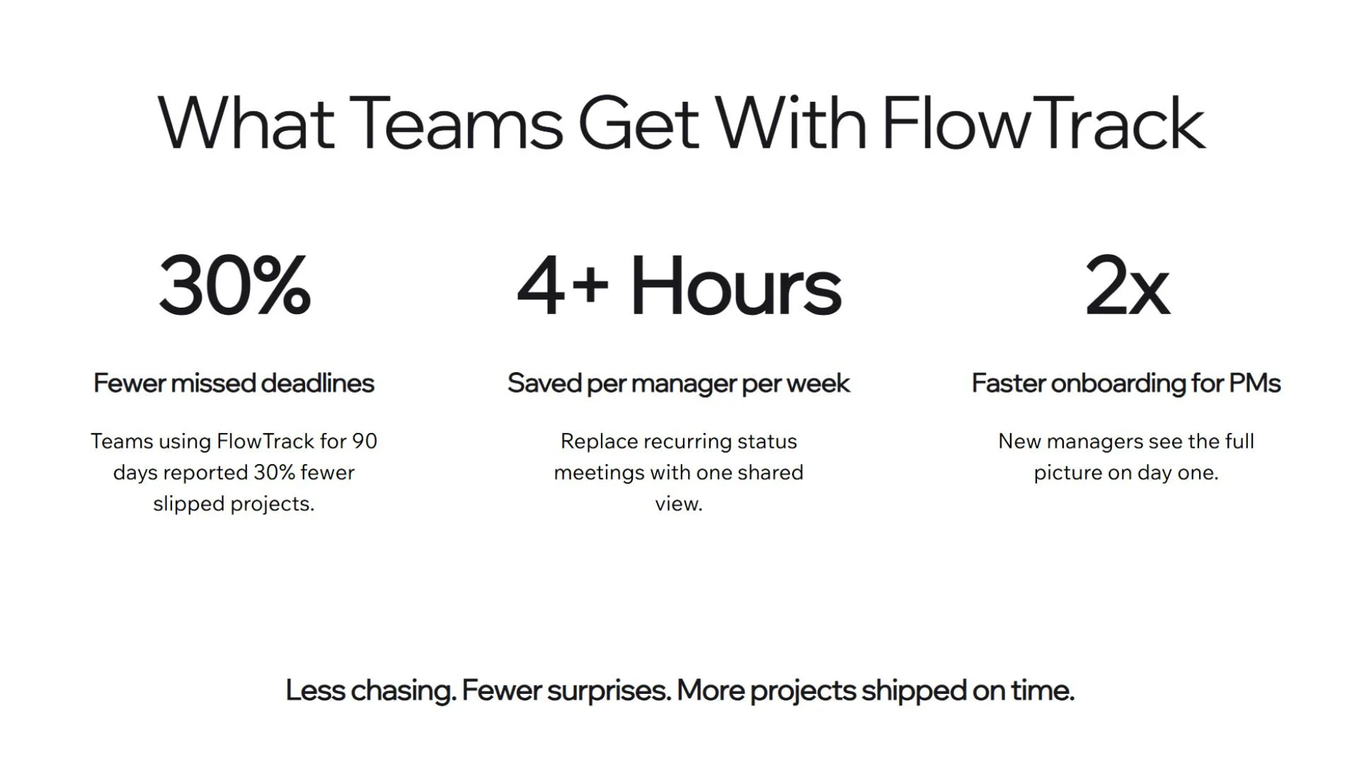 A presentation slide titled 'What Teams Get With FlowTrack', showing three key benefits: 30% fewer missed deadlines, 4+ hours saved per manager per week, and twice as fast onboarding for project managers. The slide includes brief explanations for each benefit and a summary statement at the bottom.