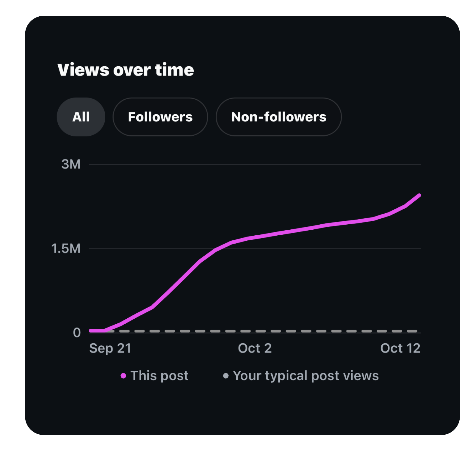 Graph showing views over time from September 21 to October 12, with a rising purple line representing this post's views, reaching nearly 3 million, and a dotted gray line indicating typical post views.
