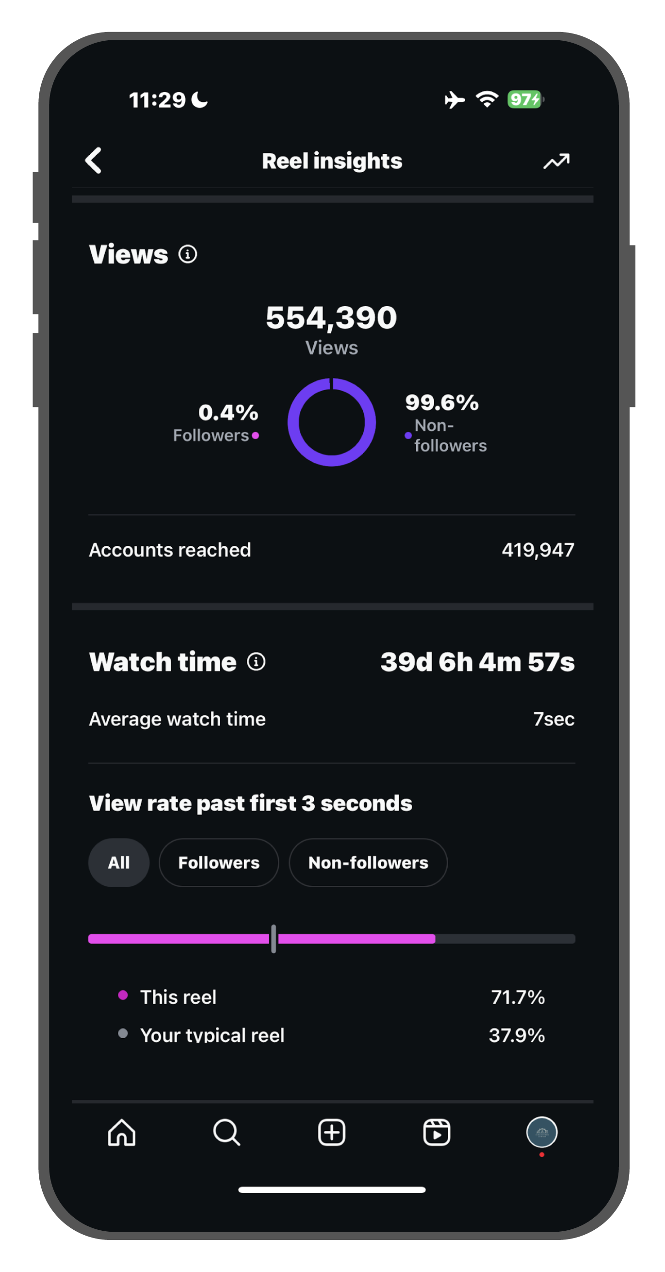 Screenshot of a mobile app displaying Instagram reel insights, including views, accounts reached, watch time, and viewer engagement statistics.