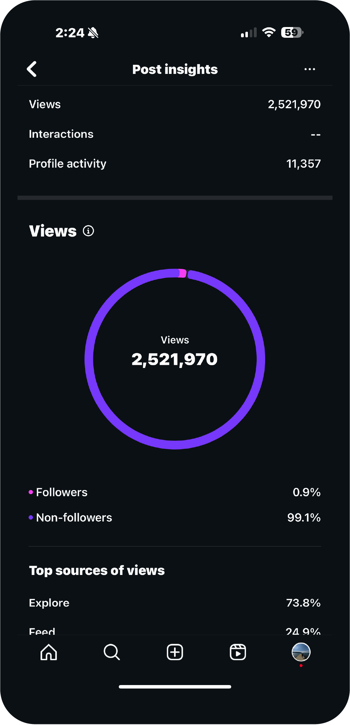Screenshot of Instagram post insights showing 2,521,970 views, with a pie chart indicating most viewers are non-followers, and top sources of views from Explore and Feed.
