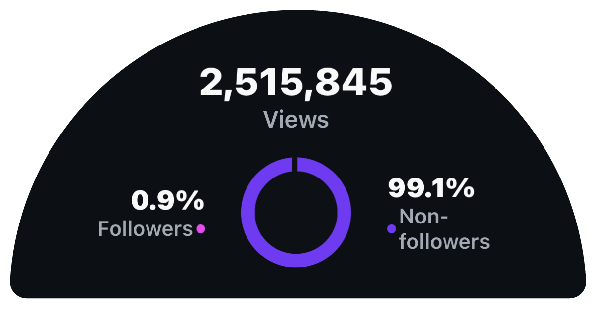 A graphic showing a total of 2,515,845 views with 0.9% followers and 99.1% non-followers, displayed in a semicircular chart with blue and purple sections.