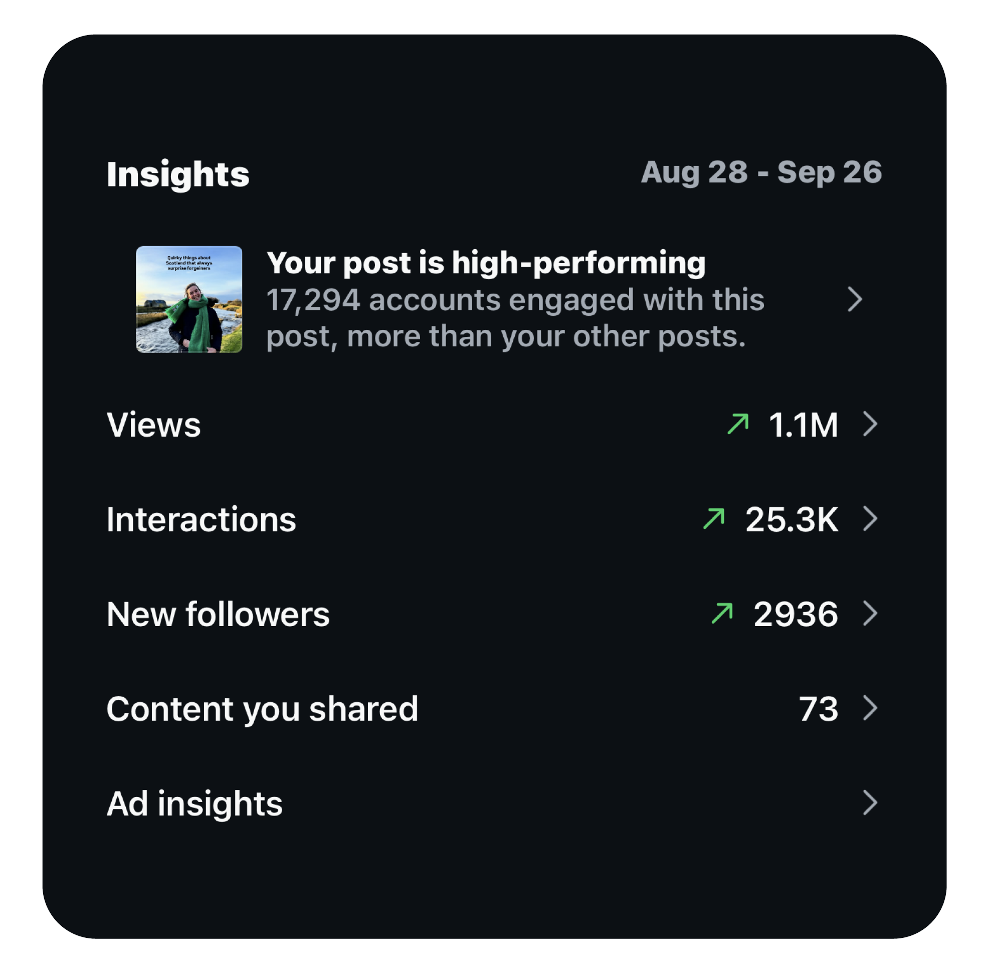 Social media analytics dashboard showing insights for a post from August 28 to September 26, including high engagement, 1.1 million views, 25.3K interactions, 2,936 new followers, and 73 shares.