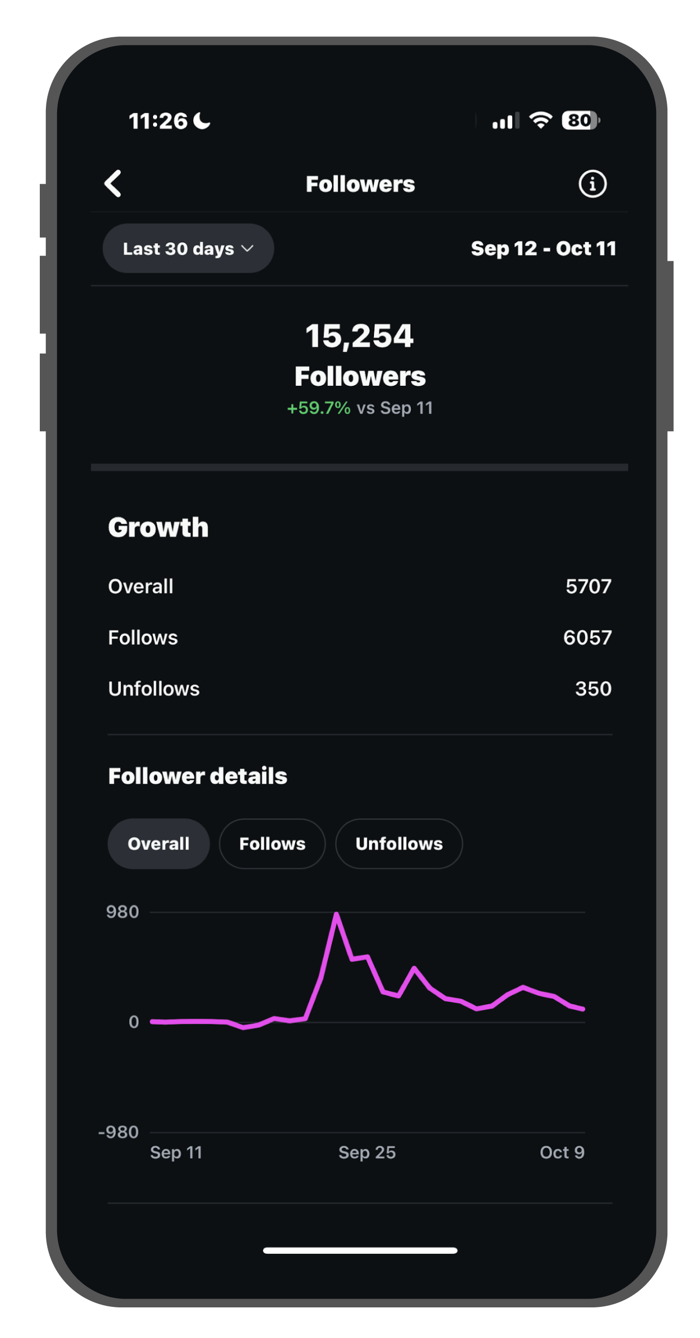 Mobile phone screen showing social media follower analytics for the last 30 days, with a total of 15,254 followers and a 59.7% increase since September 11.