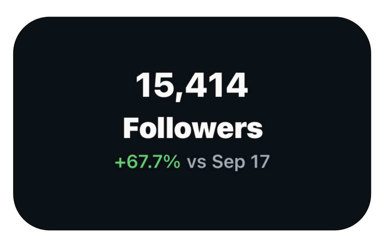 Social media analytics showing 15,414 followers, increased by 67.7% compared to September 17.