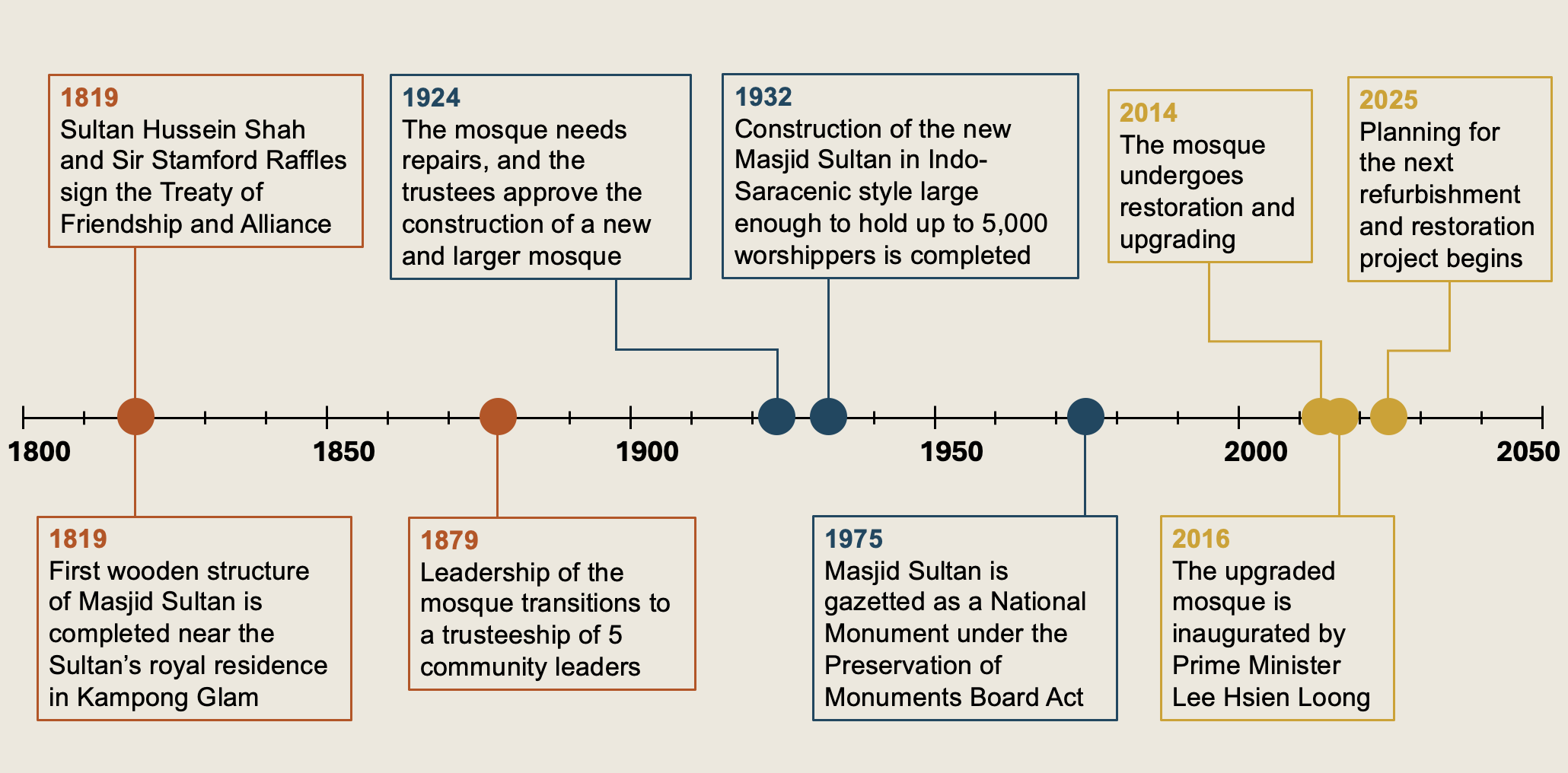 A timeline chart of the history of Masjid Sultan from 1800 to 2050, with key events marked along the line, including construction, renovations, and leadership changes.