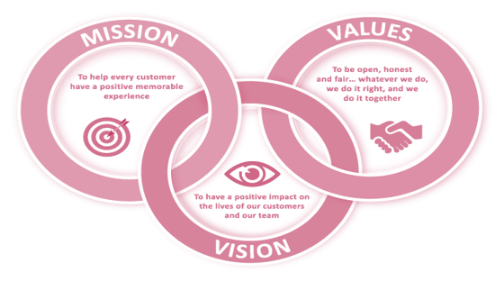 Venn diagram with Mission, Vision, and Values circles. Mission: Help customers have a positive memorable experience. Vision: Positive impact on customers and team. Values: Be open, honest, fair; do it right; work together.
