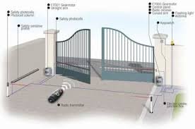 Diagram of a safety gate with components labeled, including safety photocells, automatic closing, and sensors, illustrating safety features for a gate.
