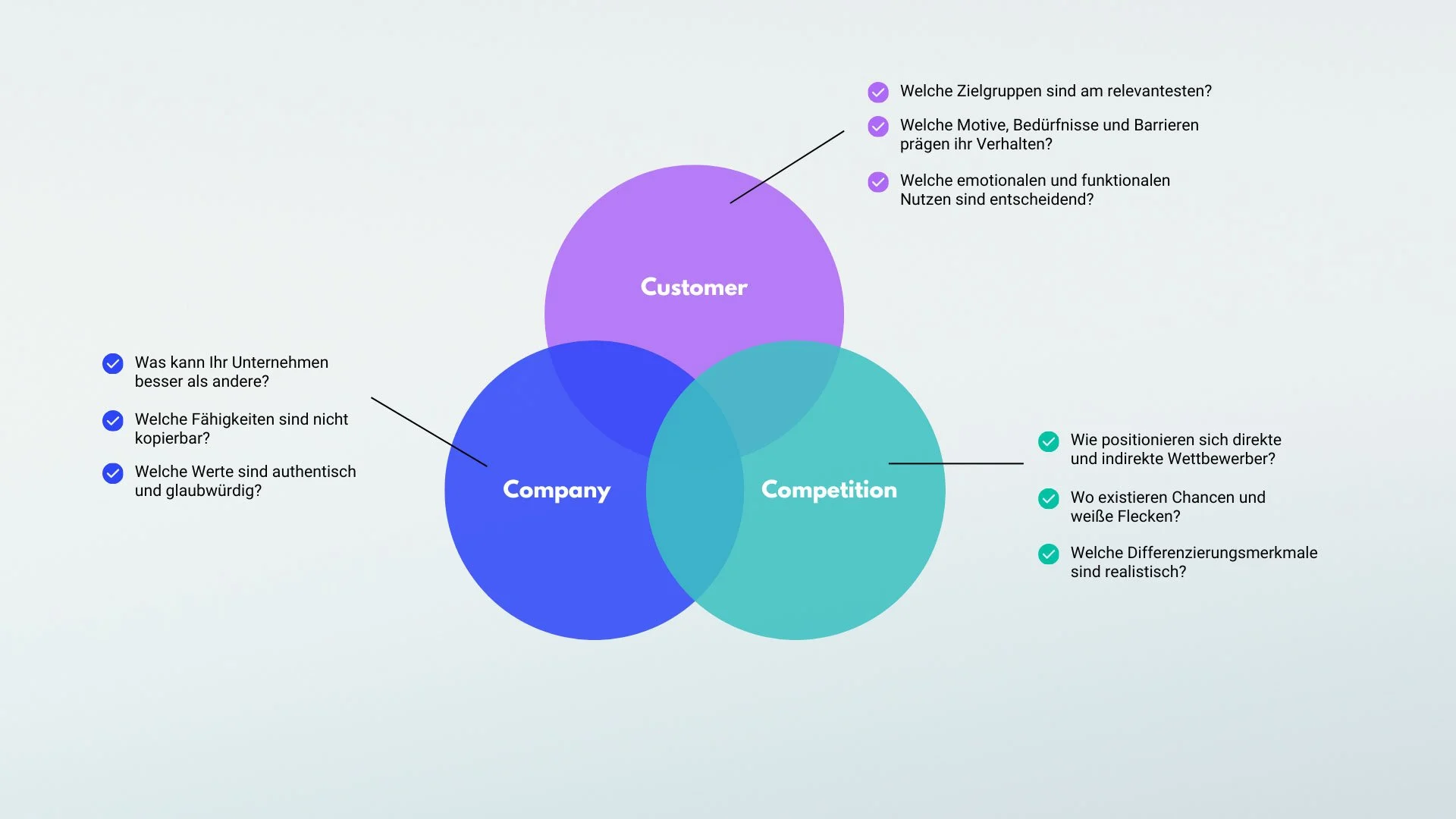 Venn-Diagramm mit drei Kreisen für Customer, Company und Competition, ergänzt durch Fragen zu Zielgruppen, Fähigkeiten, Werten, Positionierung, Chancen und Differenzierung.