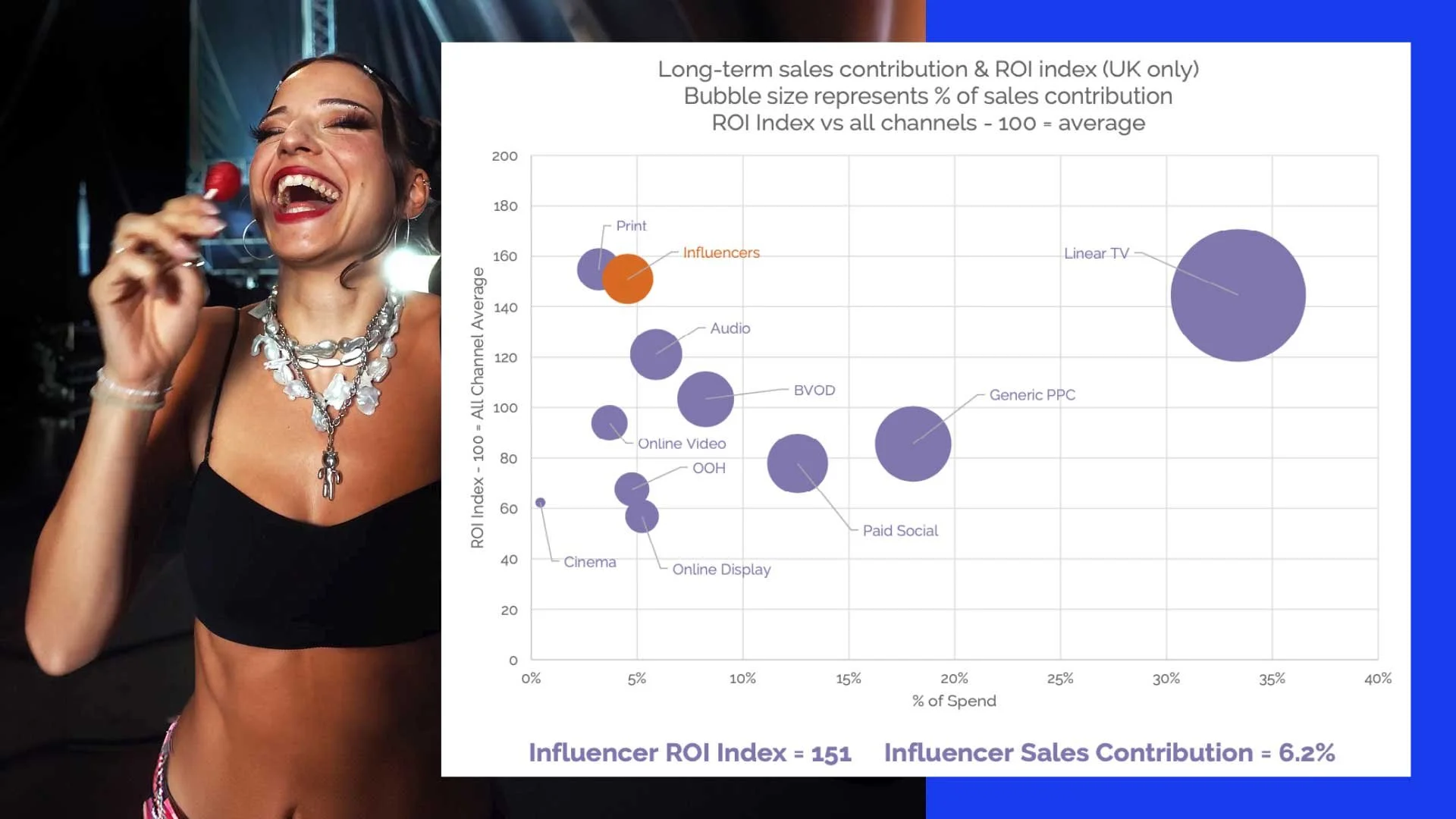 Sind Influencer jetzt das neue TV?