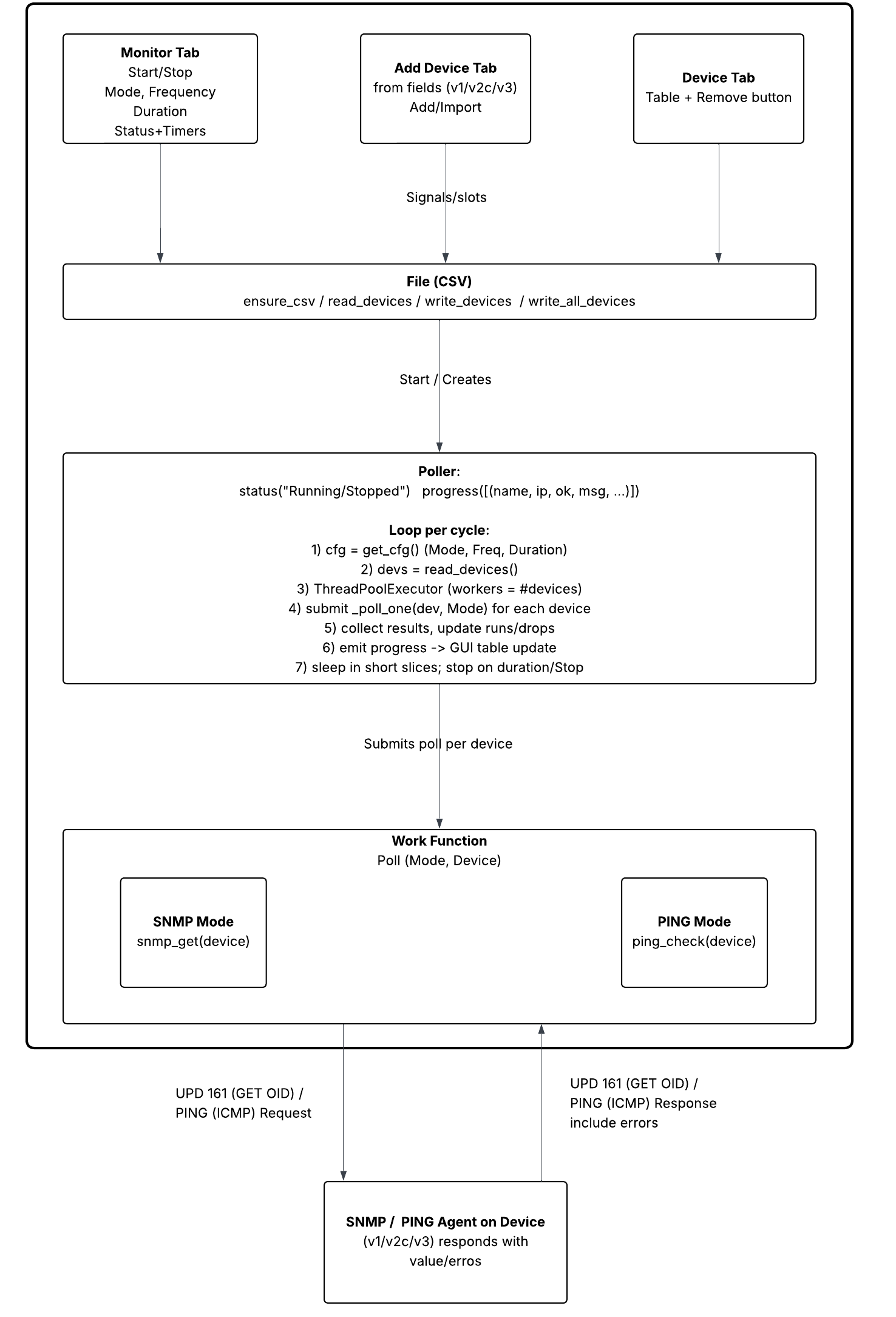 Flowchart of device monitoring system illustrating tabs for monitor, add device, and remove device; CSV file handling; polling for device status; and managing SNMP and PING modes.