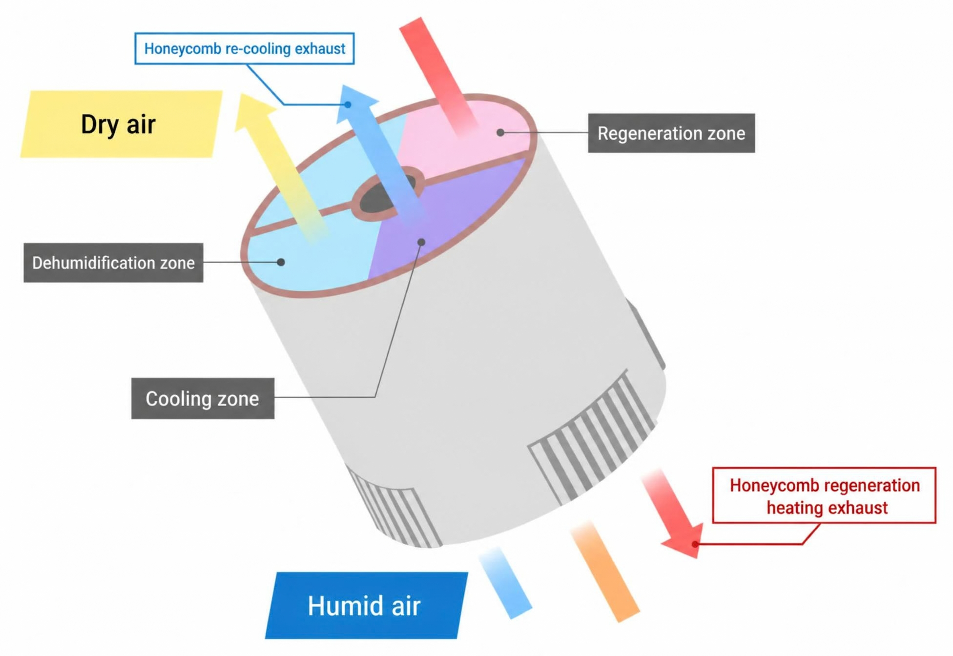 Infographic showing Matsui honeycomb circular rota and its 3 cycling zones - regeneration, dehumidifying and cooling used to ensure zero dew point fluctuation