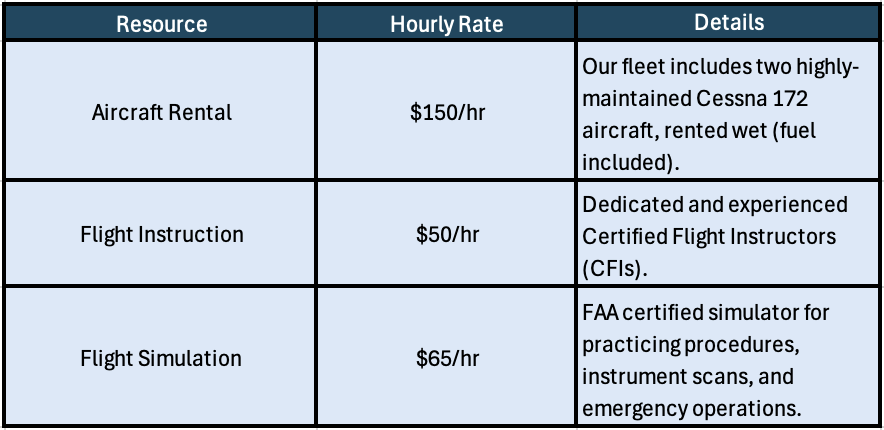 Table comparing costs for aircraft rental, flight instruction, and flight simulation, including details about aircraft type, instructor experience, and simulator features.