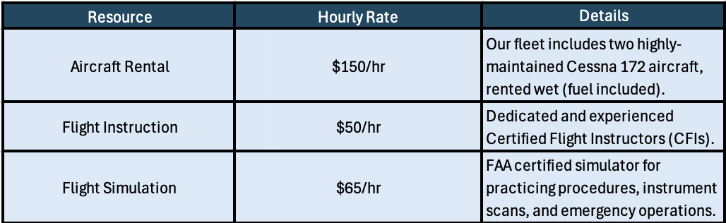 Table listing aviation resources: aircraft rental at $150/hr including two Cessna 172s, flight instruction at $50/hr with certified instructors, and flight simulation at $65/hr with an FAA certified simulator.