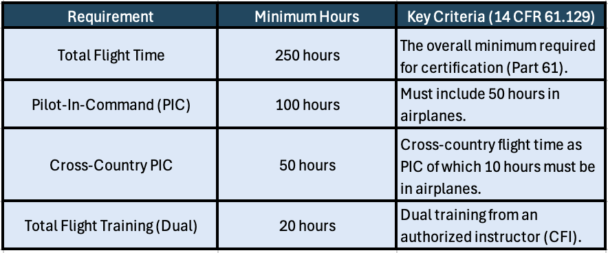 Table listing FAA pilot certification requirements, including total flight time, pilot-in-command hours, cross-country flight hours, and total flight training hours, with corresponding key criteria.