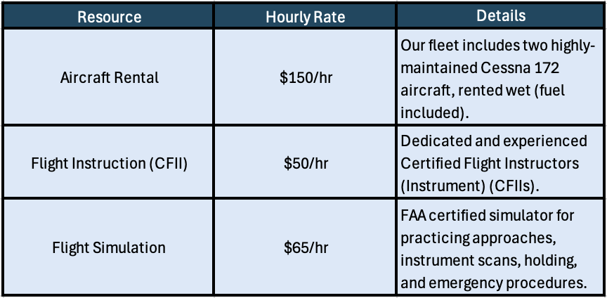 Table displaying aviation training resources with hourly rates and details, including aircraft rental, flight instruction, and flight simulation.