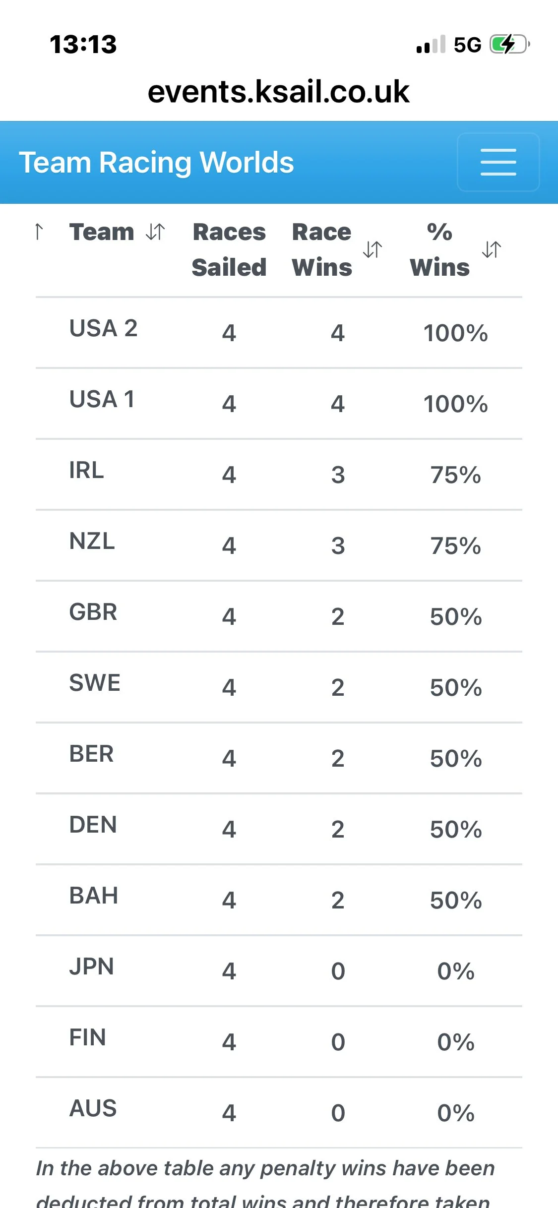 USA teams dominate after 24 races