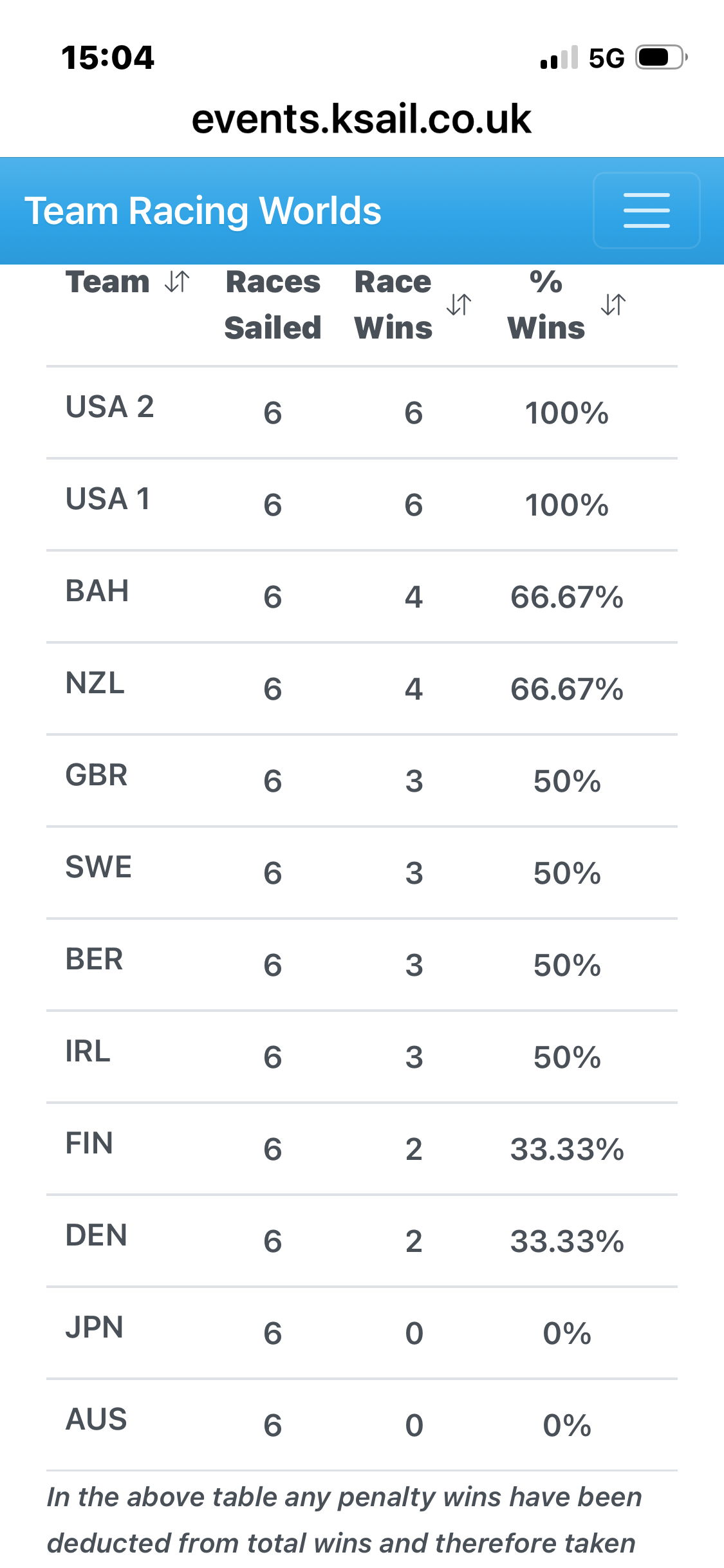 USA Duo Continue to Dominate