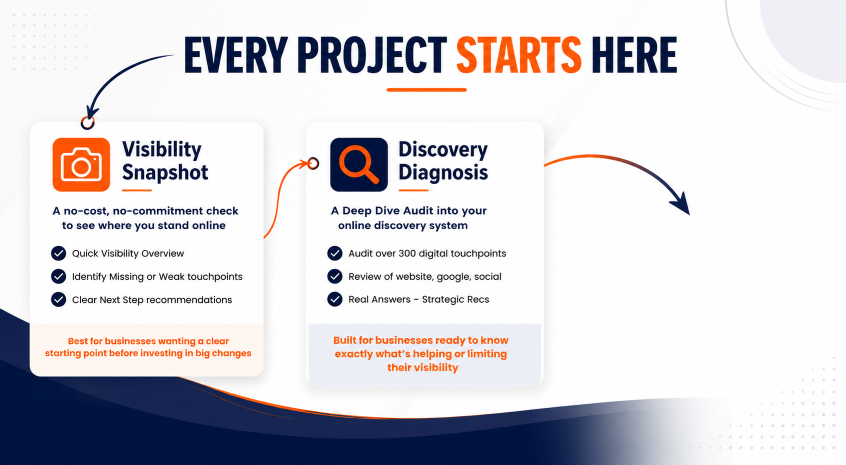Infographic showing the process of starting a project with two steps: Visibility Snapshot and Discovery Diagnosis, highlighting their features and benefits for businesses in Woodland, WA