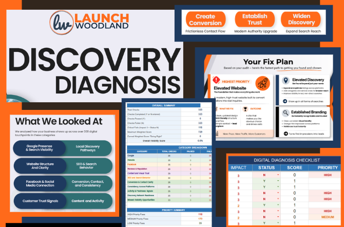 A digital presentation of a discovery diagnosis report from Launch Woodland with sections including create conversion, establish trust, wider discovery, and a fix plan. It features various charts, checklists, and summaries related to website performance and digital strategy.