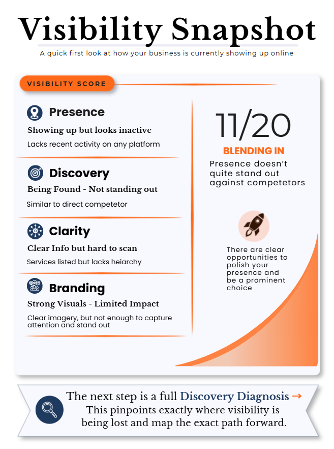 A digital infographic titled 'Visibility Snapshot' showing a business visibility score emphasizing the importance of a full discovery diagnosis to improve online visibility.