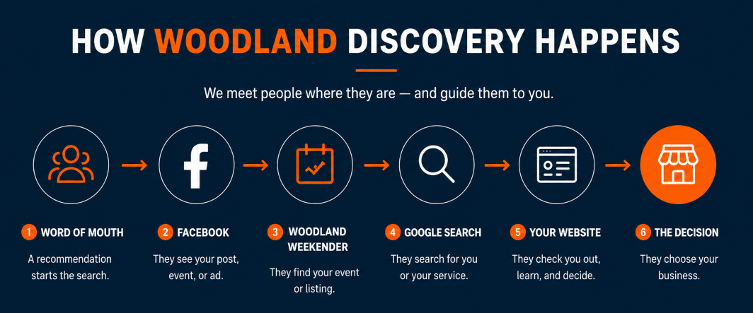 Infographic titled 'How Woodland Discovery Happens' explaining six steps: Word of Mouth, Facebook, Woodland Weekender, Google Search, Your Website, The Decision.