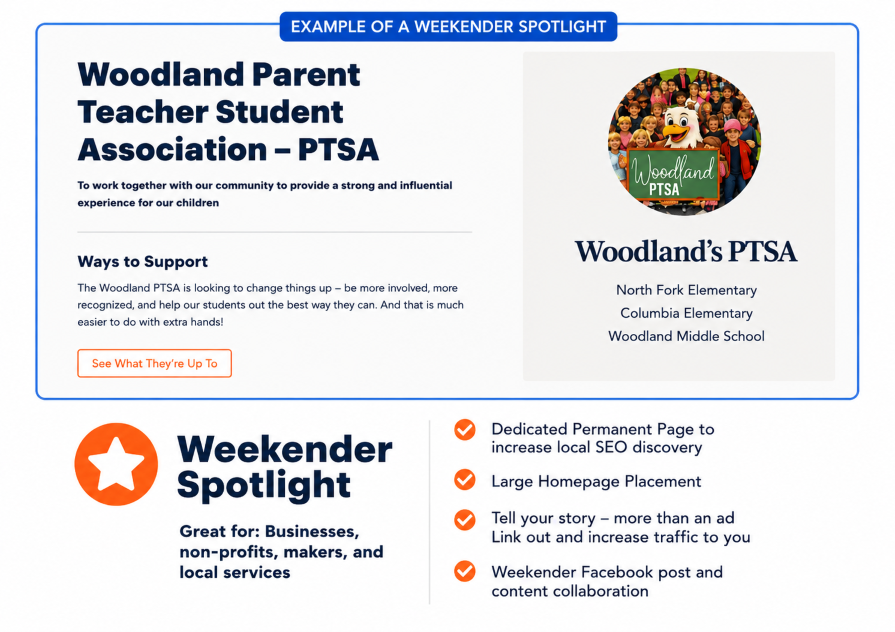 An informational webpage about the Woodland Parent Teacher Student Association (PTSA) and a Weekender Spotlight feature. The page includes a description of support ways, a button labeled 'See What They’re Up To,' and a section highlighting benefits of the Weekender Spotlight, such as SEO discovery, homepage placement, storytelling, and Facebook content collaboration.