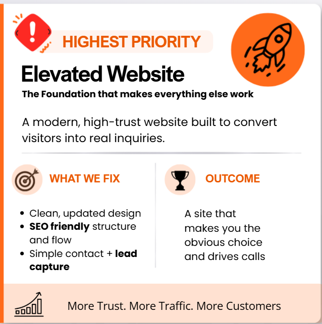 A marketing infographic emphasizing the importance of an elevated website as the foundation for online success. It highlights fixing design, SEO structure, and lead capture, aiming to increase trust, traffic, and customers launch woodland, woodland