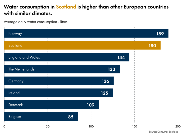 Figure about water consumption in Scotland, from Consumer Scotland (2023)