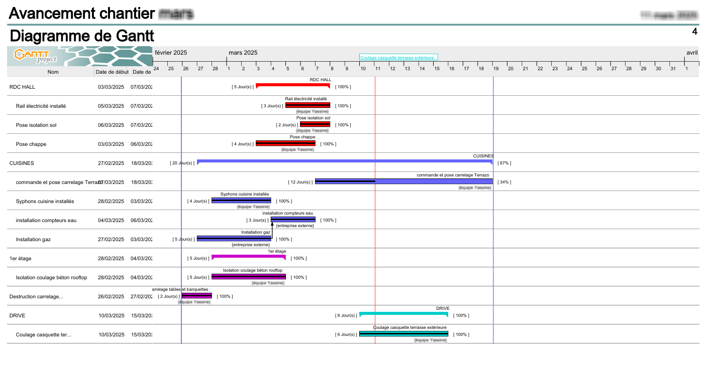 Planning de projet – diagramme de Gantt et suivi des tâches