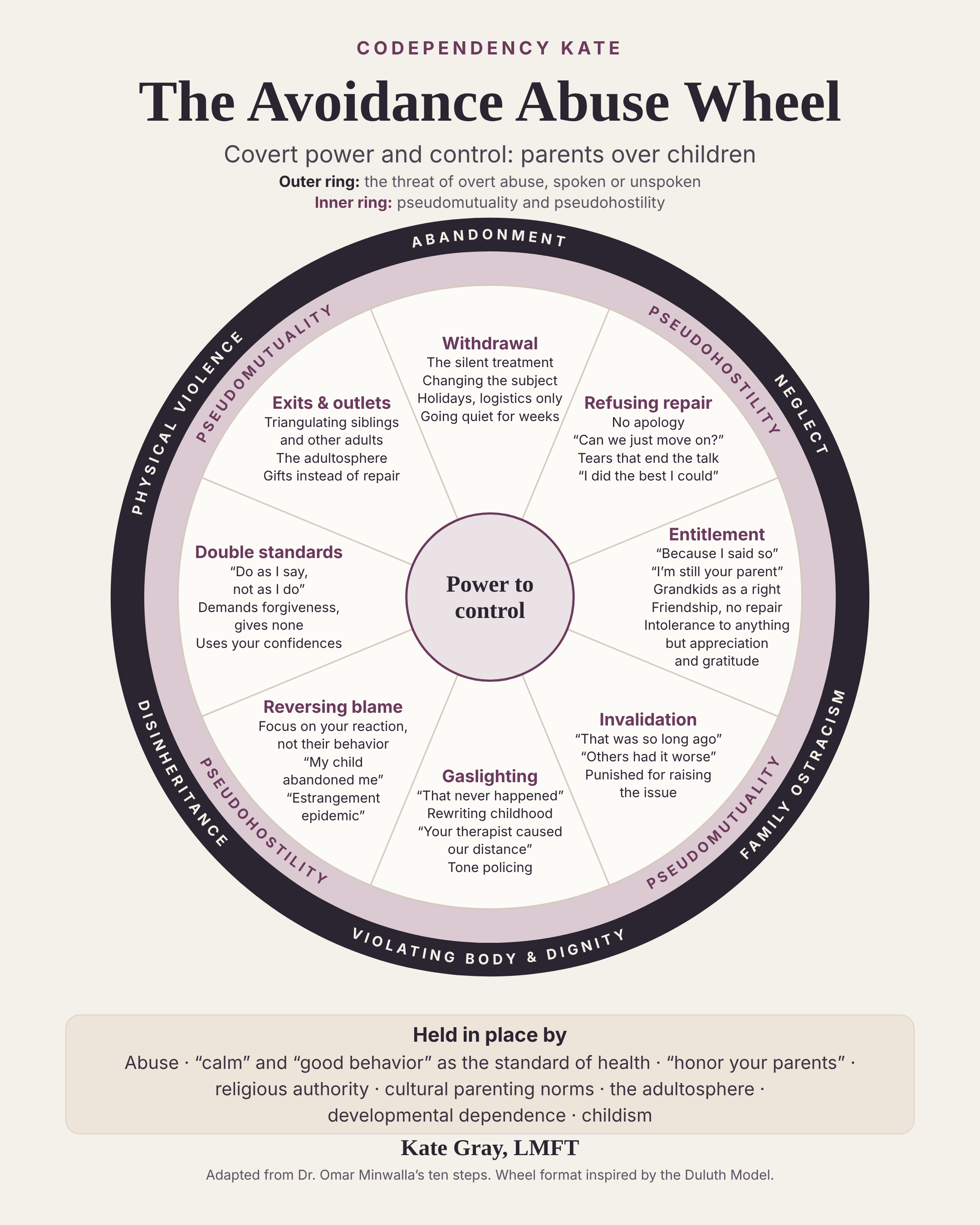 Parents- Avoidance Abuse Wheel -  png.png