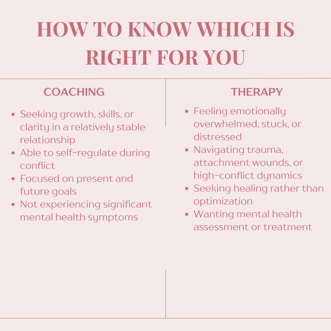 A pastel pink infographic titled "How to Know Which is Right for You" with two columns labeled "Coaching" and "Therapy". Coaching includes growth, self-regulation, focusing on goals, and mental health. Therapy includes emotional overwhelm, trauma nav