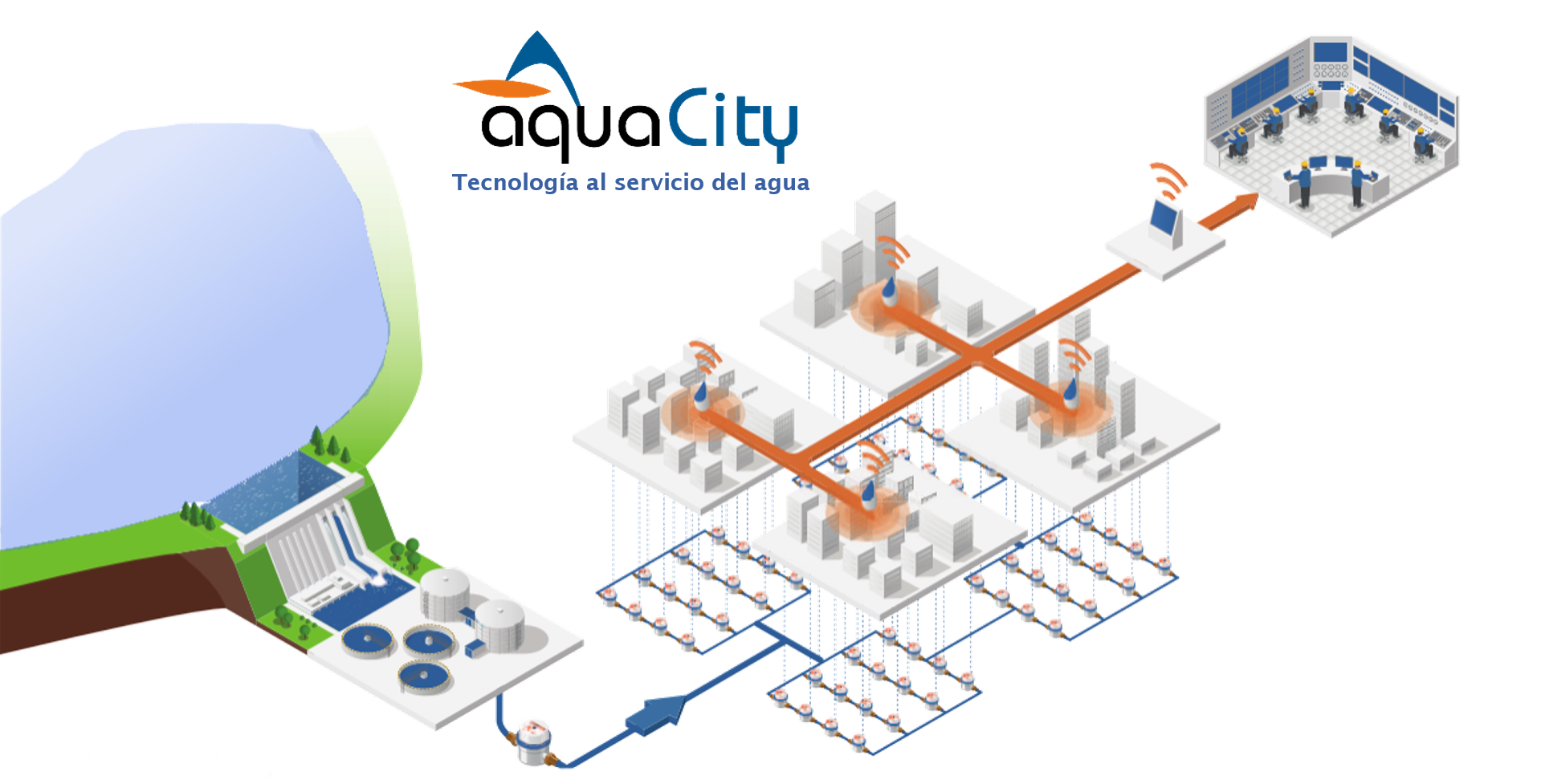 Diagram showing water supply system with a dam, wastewater treatment, and water distribution to a control room.