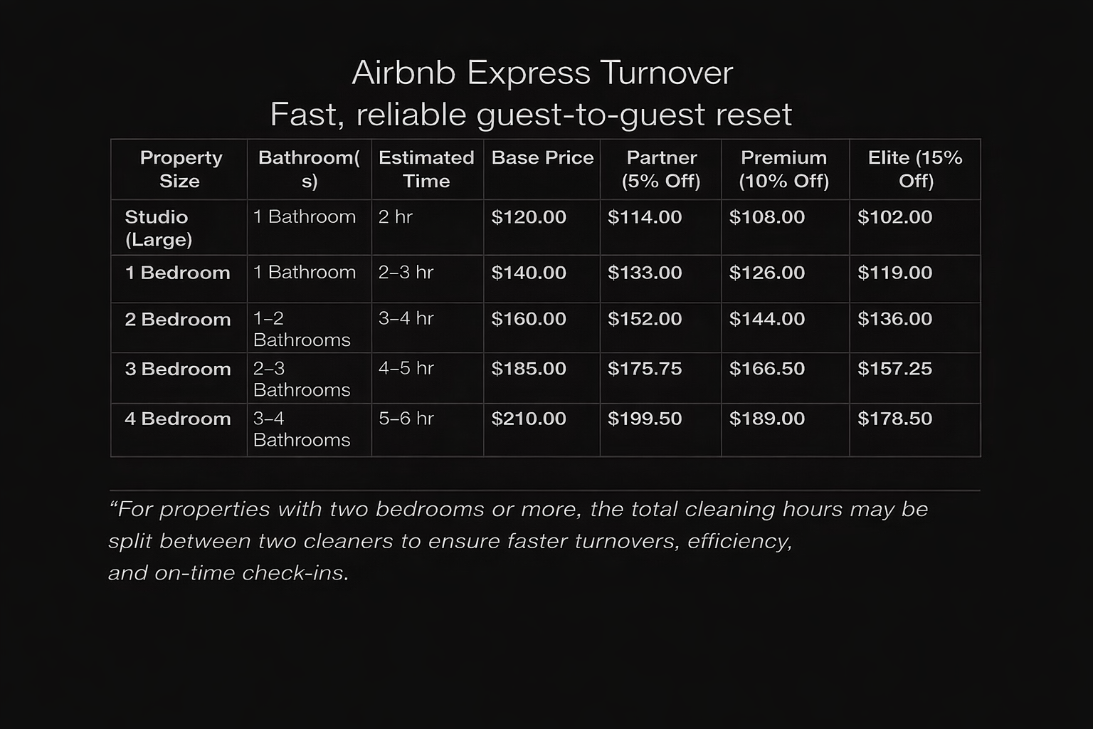 Table showing Airbnb Express Turnover cleaning prices for different property sizes with discounts for partners, premium, and elite options. Includes property size, bathroom count, estimated time, base price, and discounted prices.