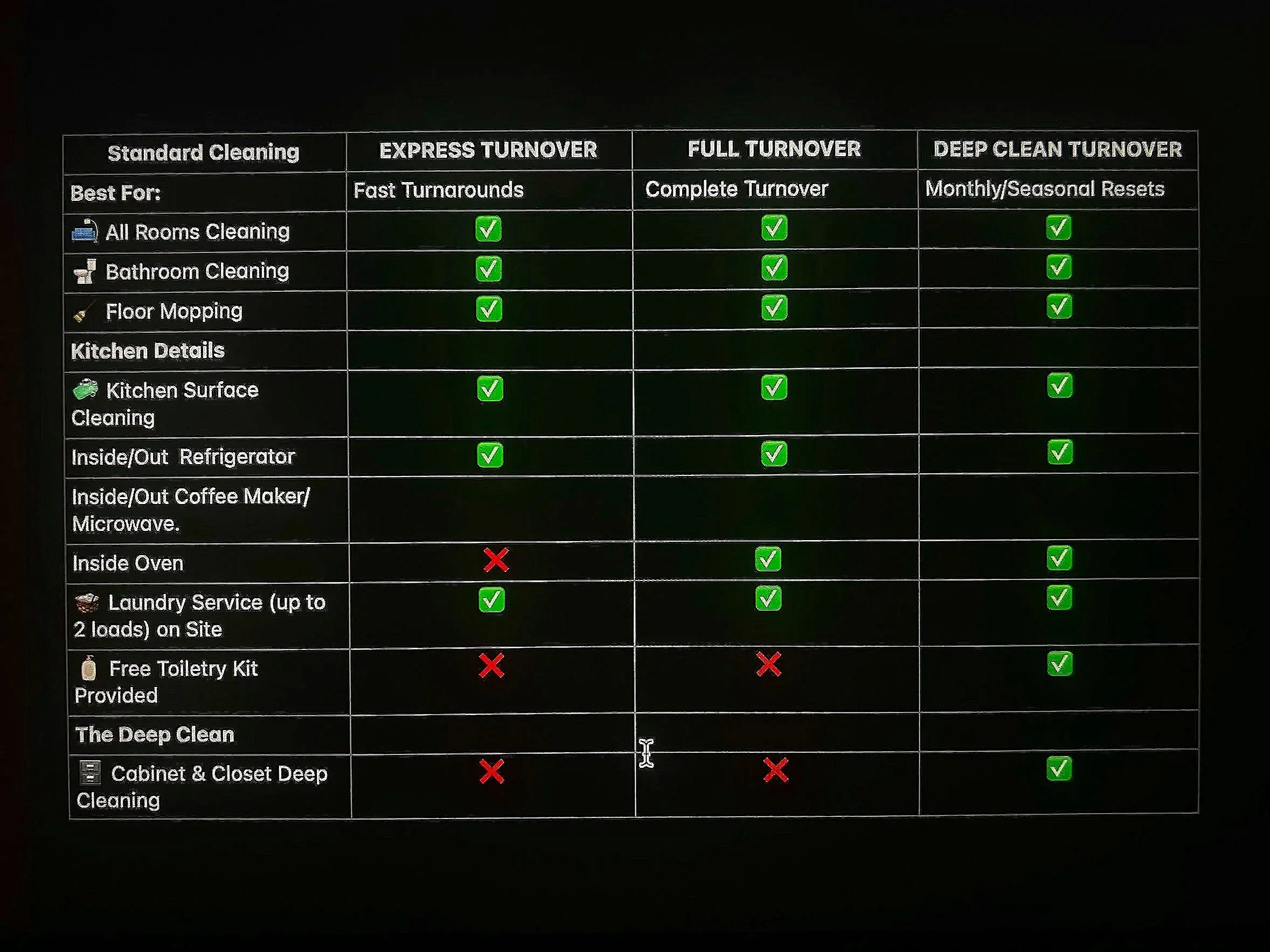Chart comparing cleaning services with options for express, full, and deep clean turnover, including details on kitchen, appliances, and additional services, with checkmarks and red crosses indicating availability.