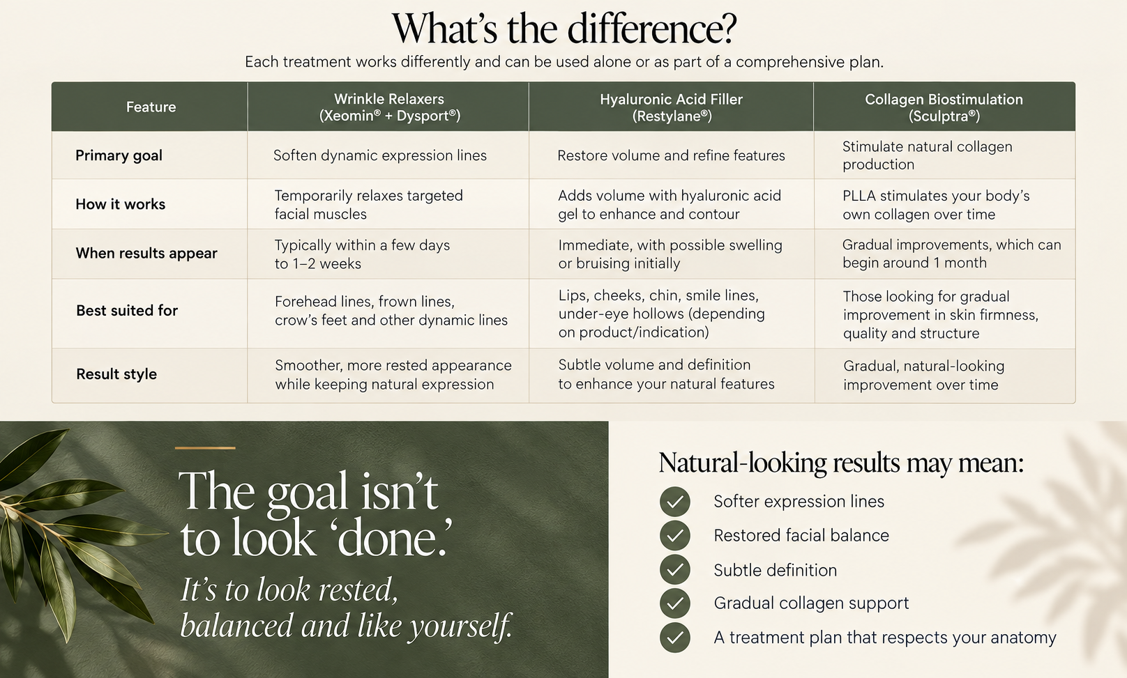 A comparison chart titled 'What's the difference?' showing three cosmetic treatments: Wrinkle Relaxers, Hyaluronic Acid Filler, and Collagen Biostimulation, with details on their primary goals, how they work, when results appear, best suited for, and style of results.