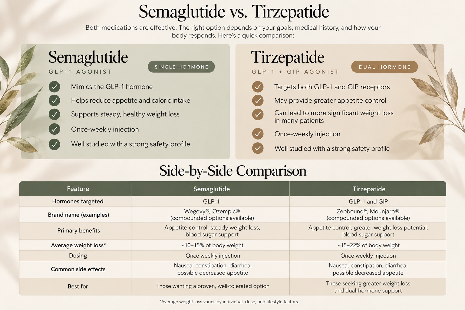 Comparison chart of Semaglutide and Tirzepatide medications, including features, brand names, benefits, approximate weight loss, dosage, side effects, and target users, with a neutral, nature-inspired background.