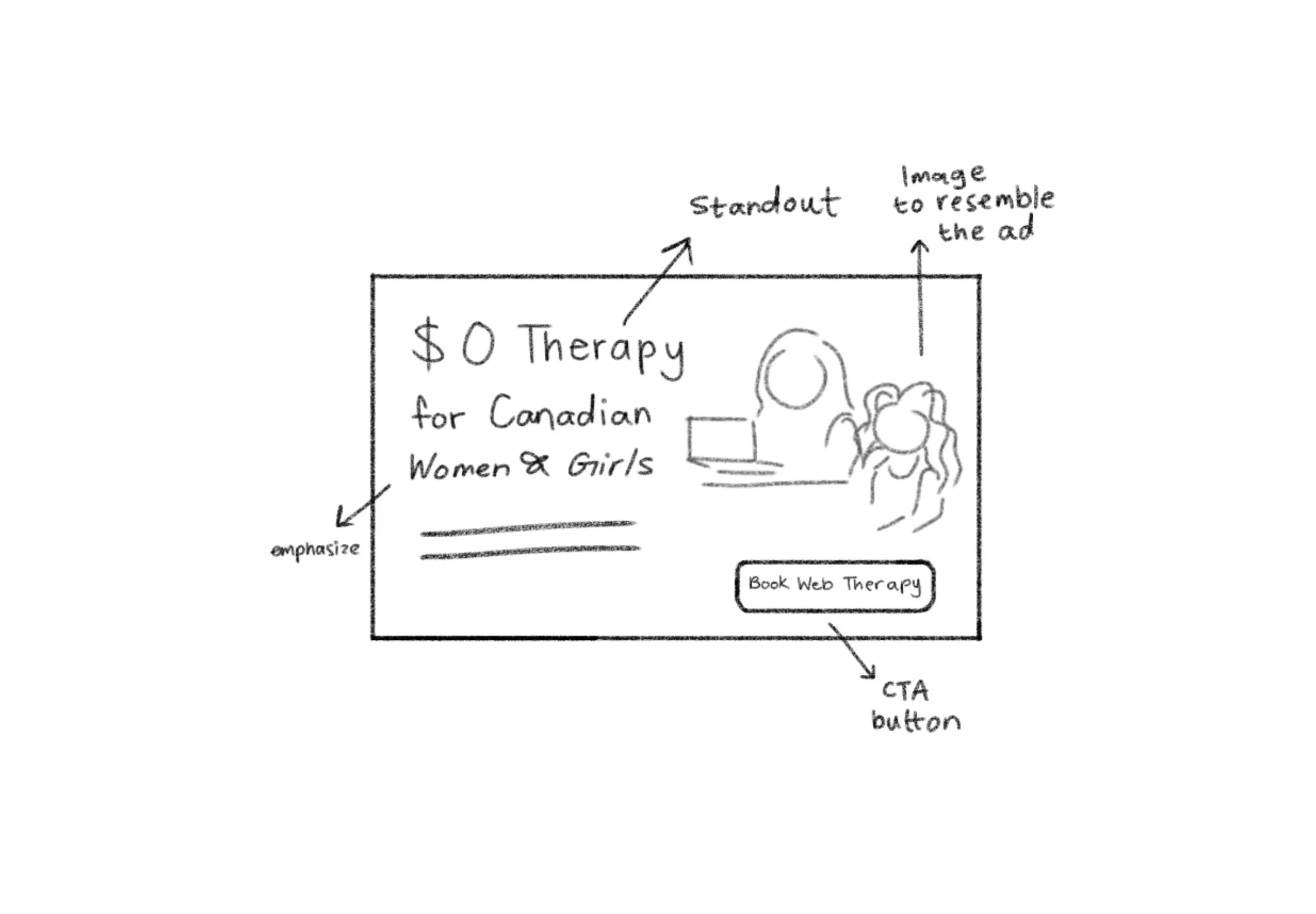 Hand-drawn wireframe of a webpage for $0 therapy for Canadian women and girls, with notes about design elements and a call-to-action button labeled 'Book Web Therapy'.