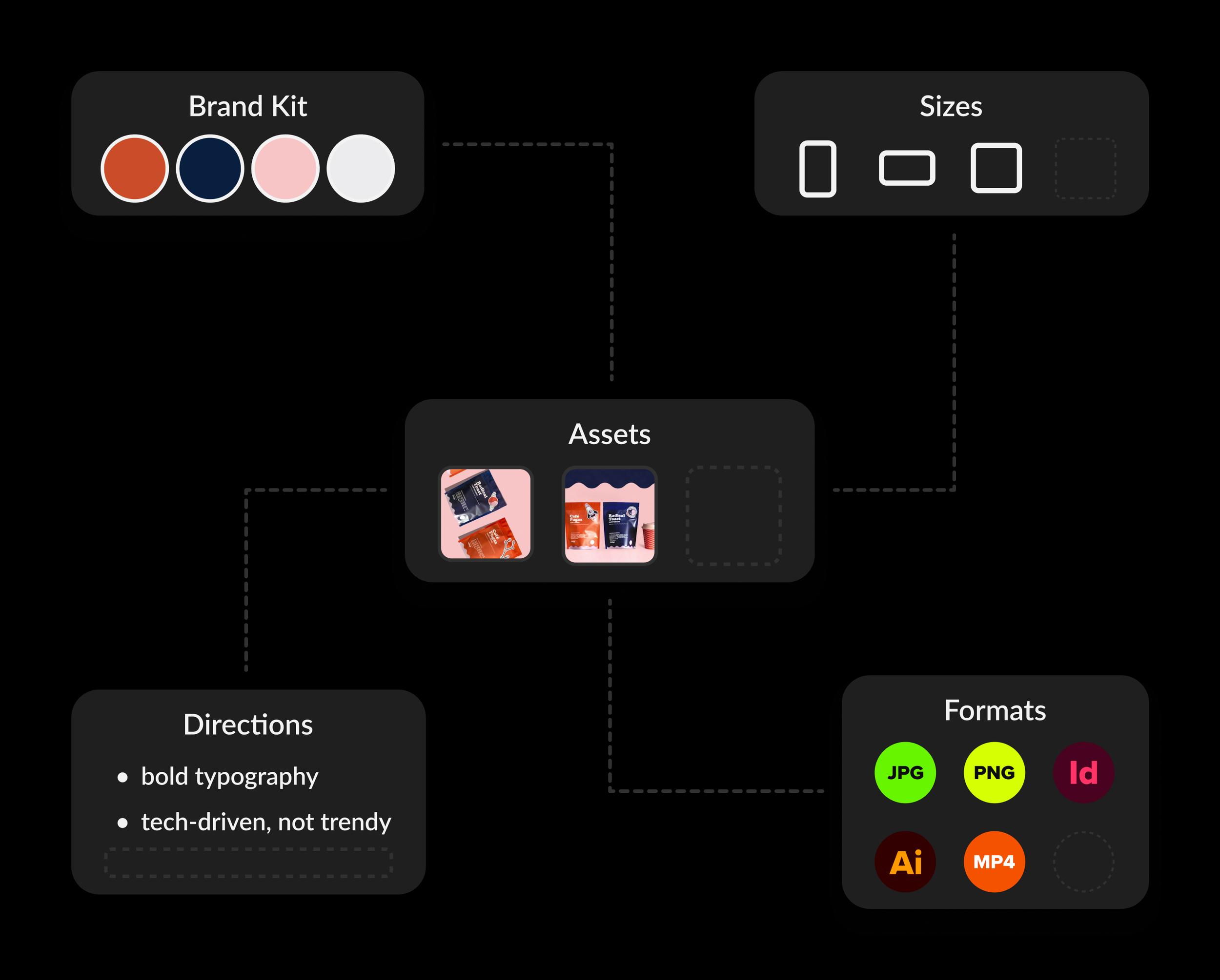 Diagram showing a brand asset kit with color options, asset images, size options, typography directions, and file formats for JPG, PNG, InDesign, AI, and MP4.