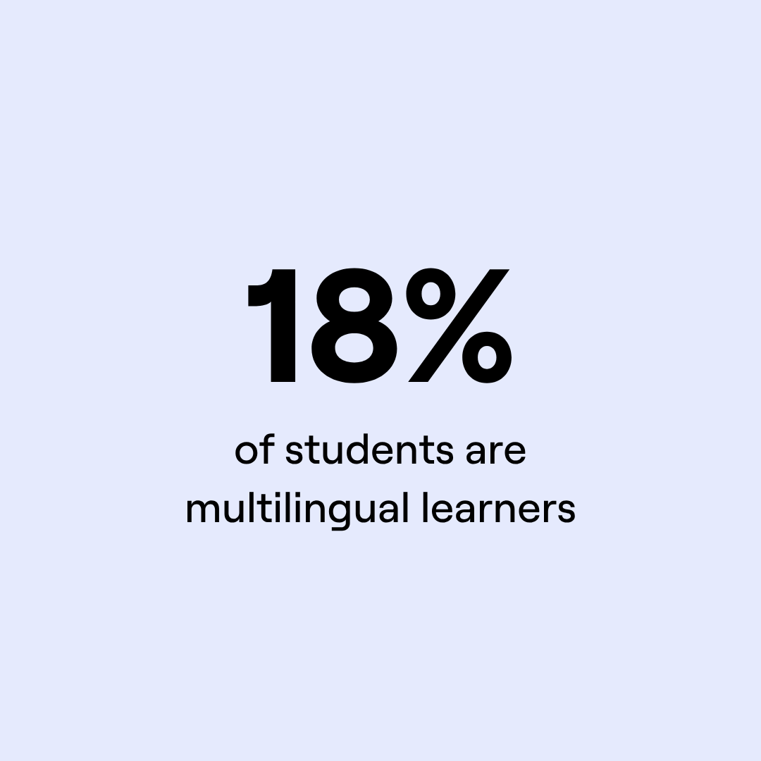 A statistic graphic stating that 18% of students are multilingual learners.