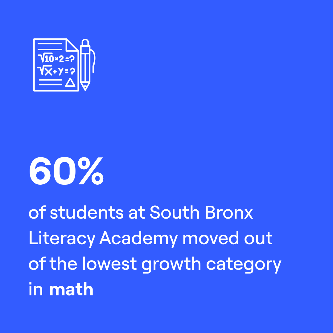 Blue infographic with a small icon of a math worksheet and pen in the top left corner. Text states that 60% of students at South Bronx Literacy Academy moved out of the lowest growth category in math.