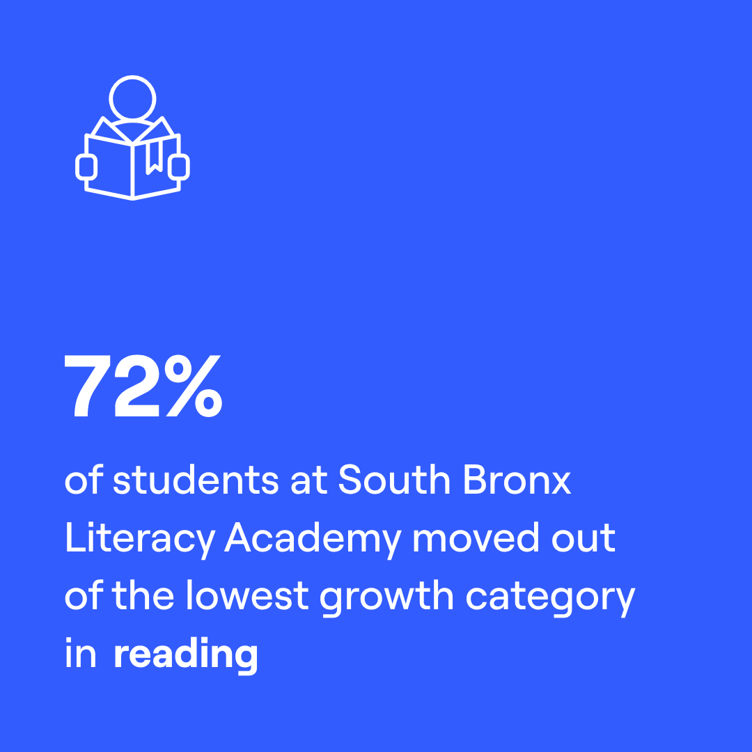 Blue background infographic showing that 72% of students at South Bronx Literacy Academy moved out of the lowest growth category in reading.