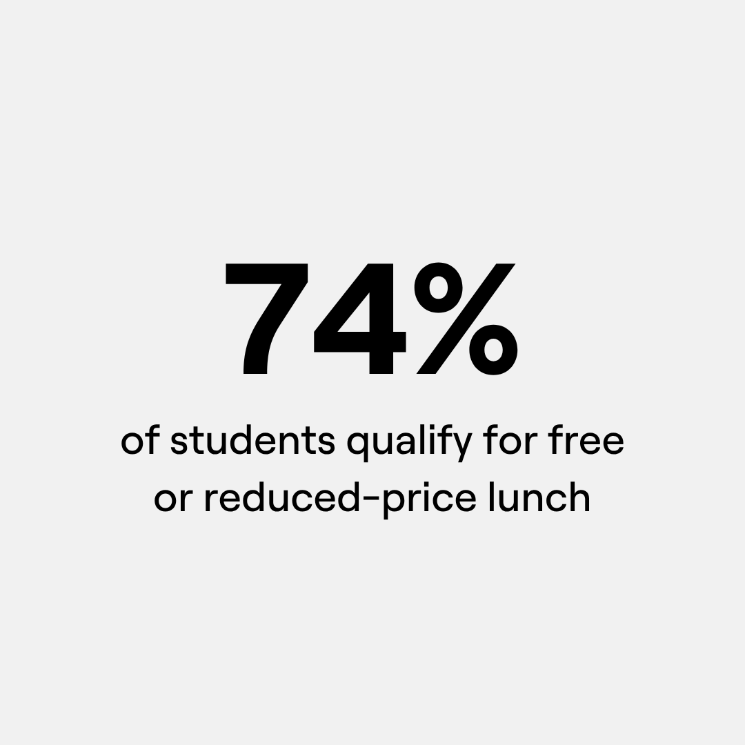Statistics showing 74% of students qualify for free or reduced-price lunch.