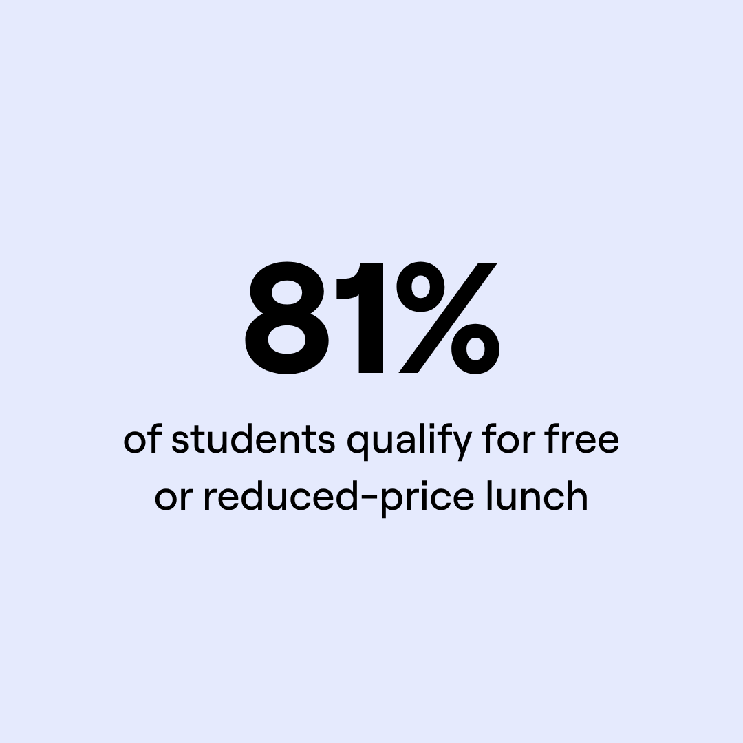 Stats graphic showing 81% of students qualify for free or reduced-price lunch.