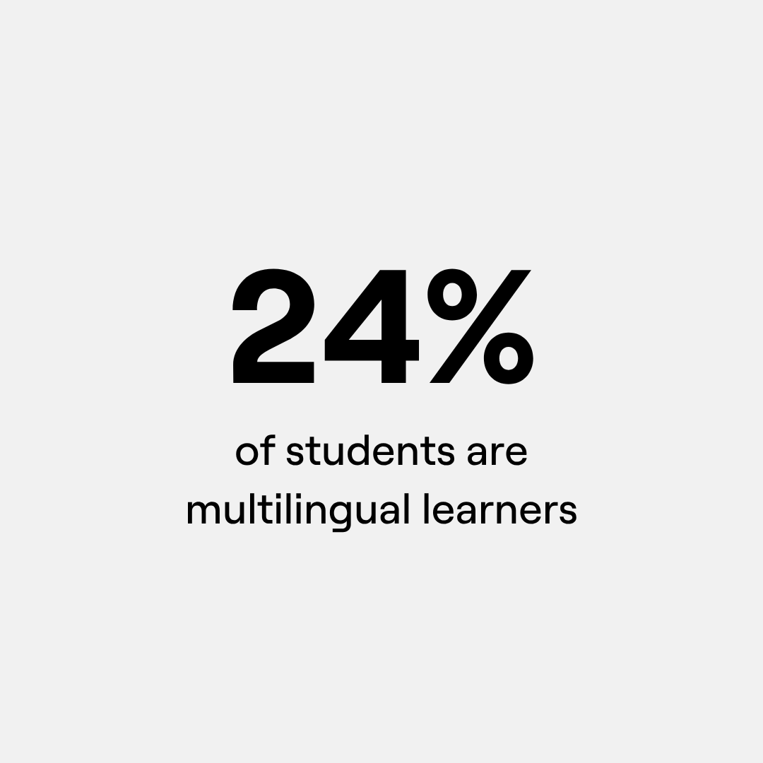 A graphic showing that 24% of students are multilingual learners.