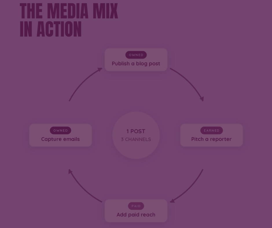 Earned vs. Owned vs. Paid Media: Building the Right Mix