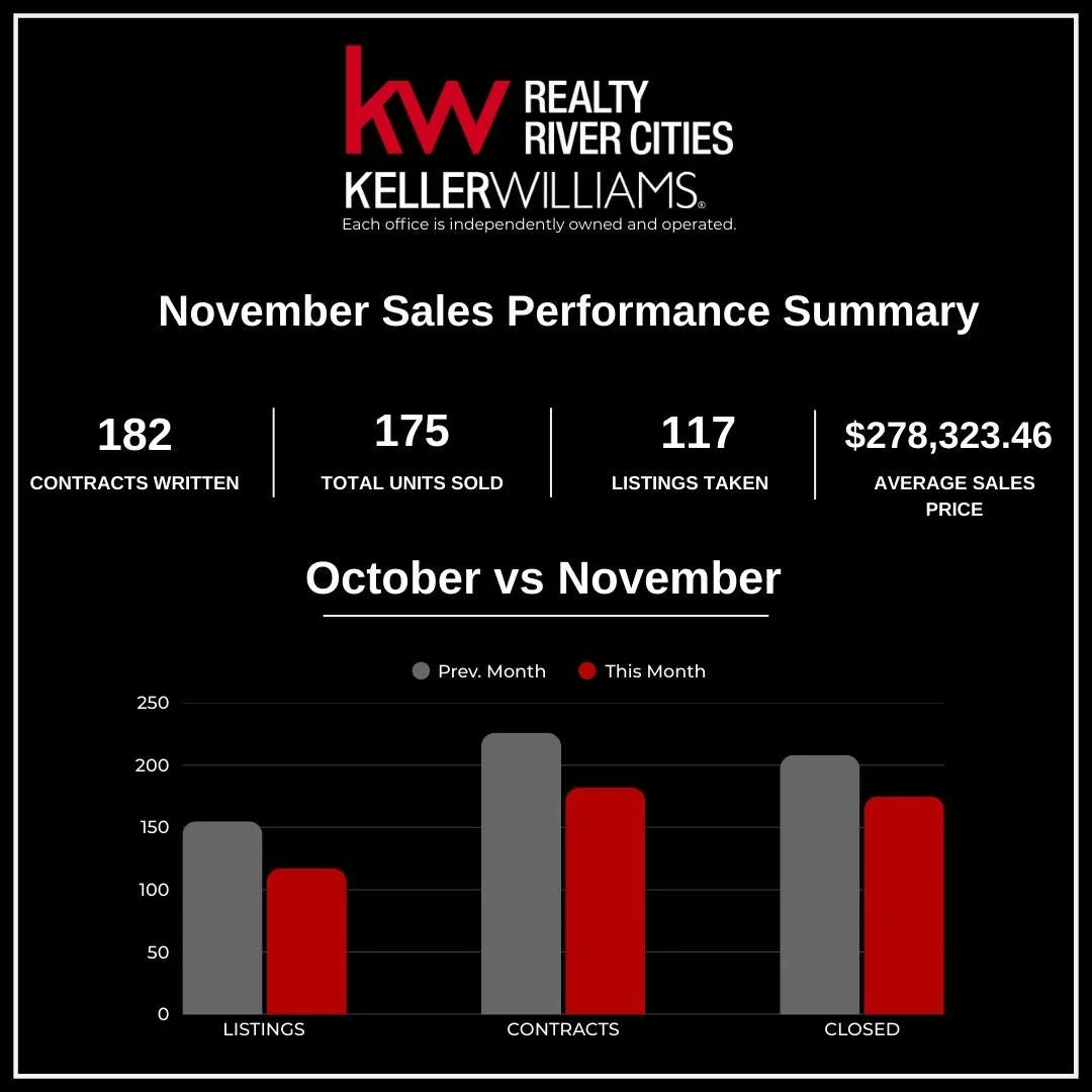 Between the turkey dinners, family time, and some serious Black Friday shopping, our agents kept things moving! 
Special shoutout to our Top Producers, Top Listing Agents, and PC Champs on an impressive month. 
We&rsquo;re still holding strong as the