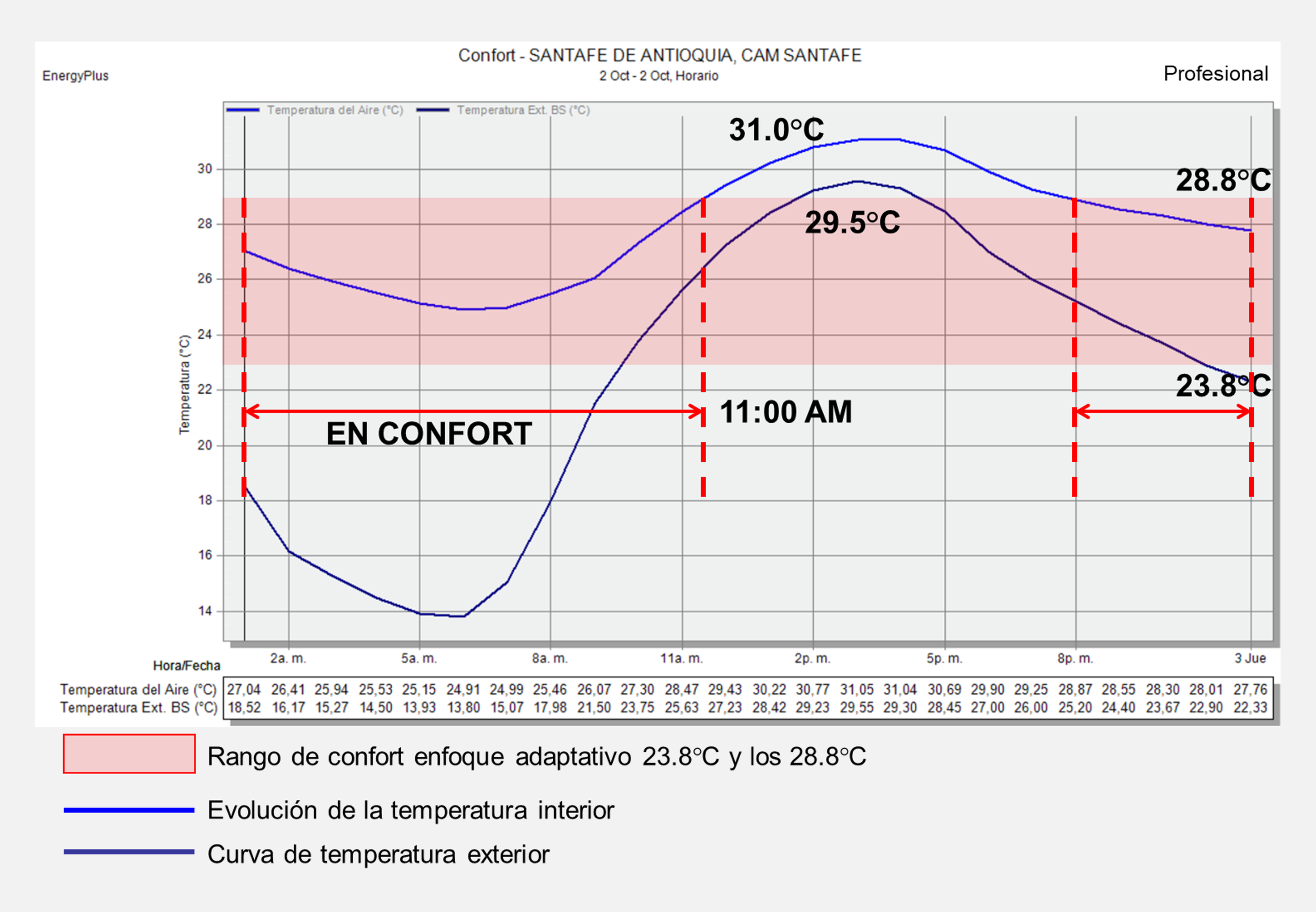 Gráfico que muestra la evolución de la temperatura interior y exterior en un período de 24 horas en Santa Fe de Antioquia. La línea azul representa la temperatura interior y la línea negra la temperatura exterior. La zona marcada en rojo indica el rango de confort de 23.8°C a 28.8°C, con una hora específica marcada a las 11:00 AM.